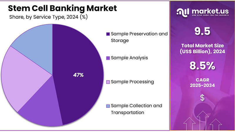 全球干細(xì)胞銀行市場2034年將突破20.8億美元